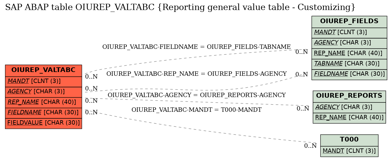 E-R Diagram for table OIUREP_VALTABC (Reporting general value table - Customizing)