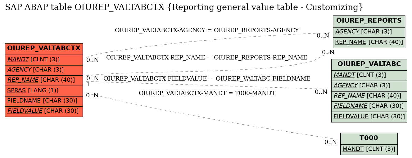 E-R Diagram for table OIUREP_VALTABCTX (Reporting general value table - Customizing)