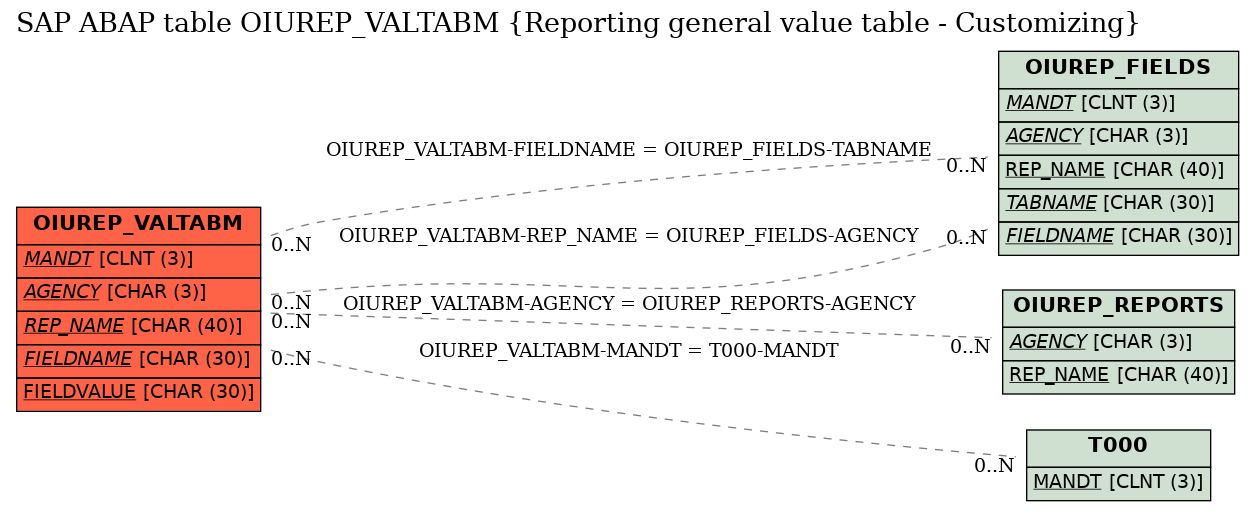 E-R Diagram for table OIUREP_VALTABM (Reporting general value table - Customizing)