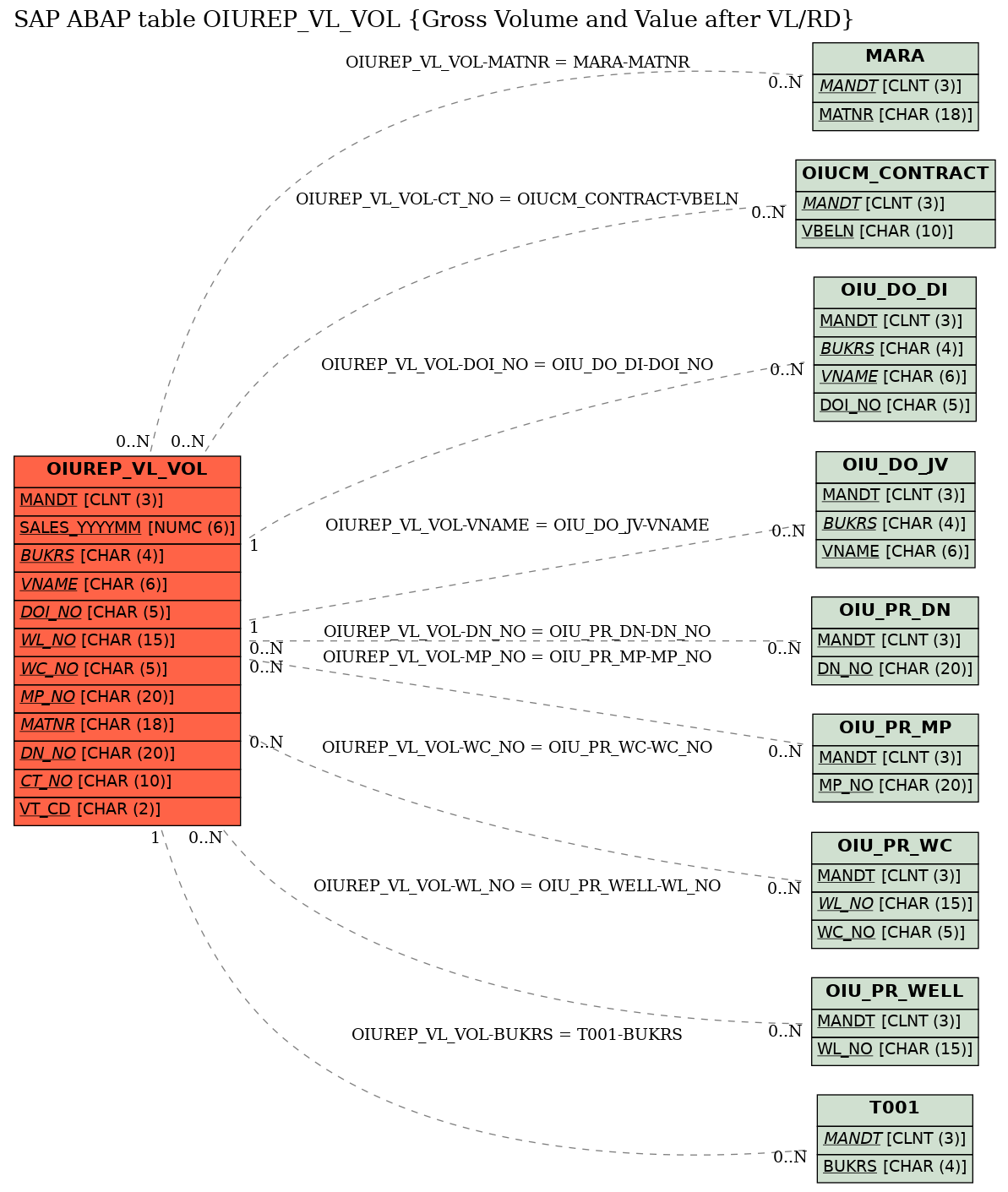 E-R Diagram for table OIUREP_VL_VOL (Gross Volume and Value after VL/RD)