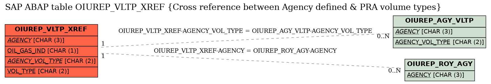 E-R Diagram for table OIUREP_VLTP_XREF (Cross reference between Agency defined & PRA volume types)