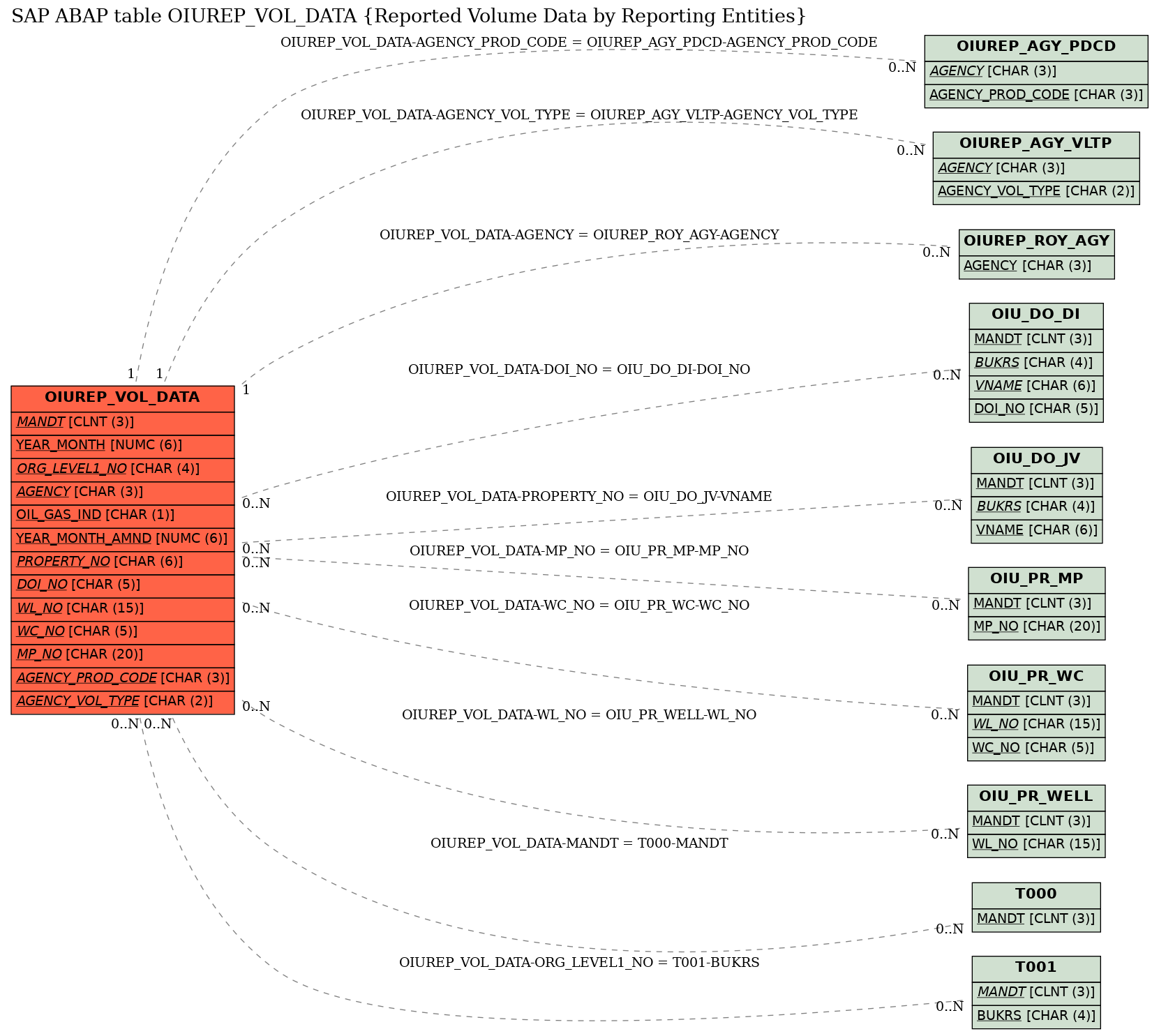 E-R Diagram for table OIUREP_VOL_DATA (Reported Volume Data by Reporting Entities)