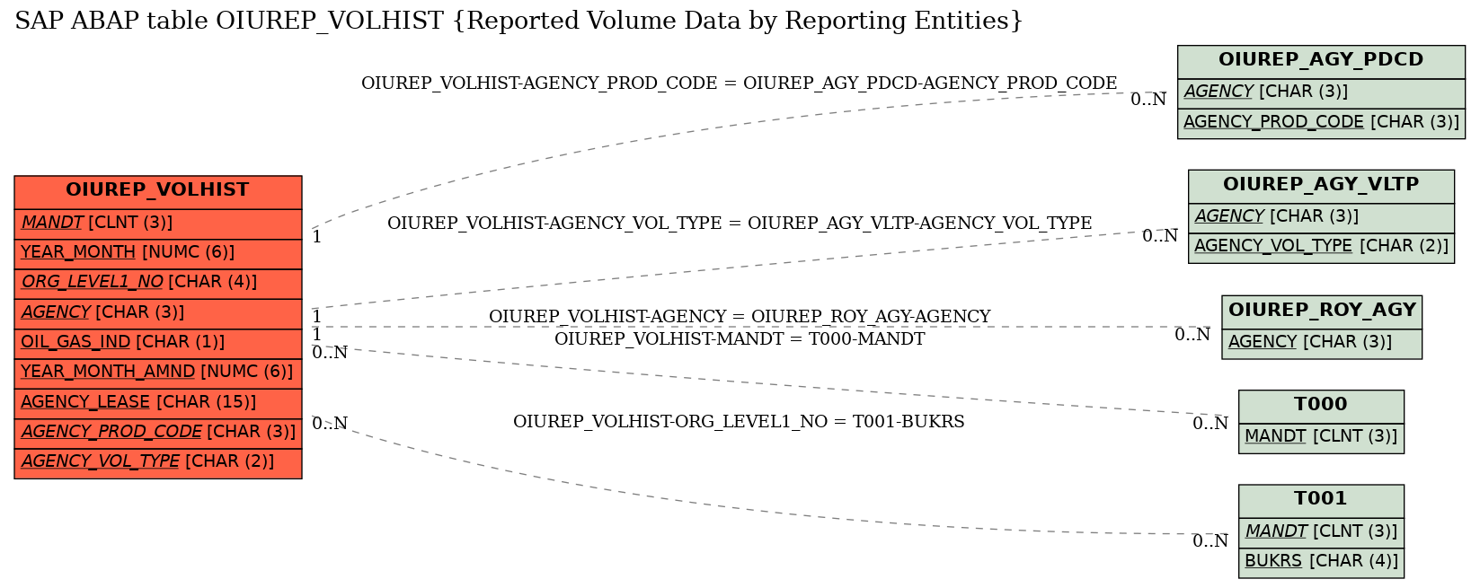 E-R Diagram for table OIUREP_VOLHIST (Reported Volume Data by Reporting Entities)