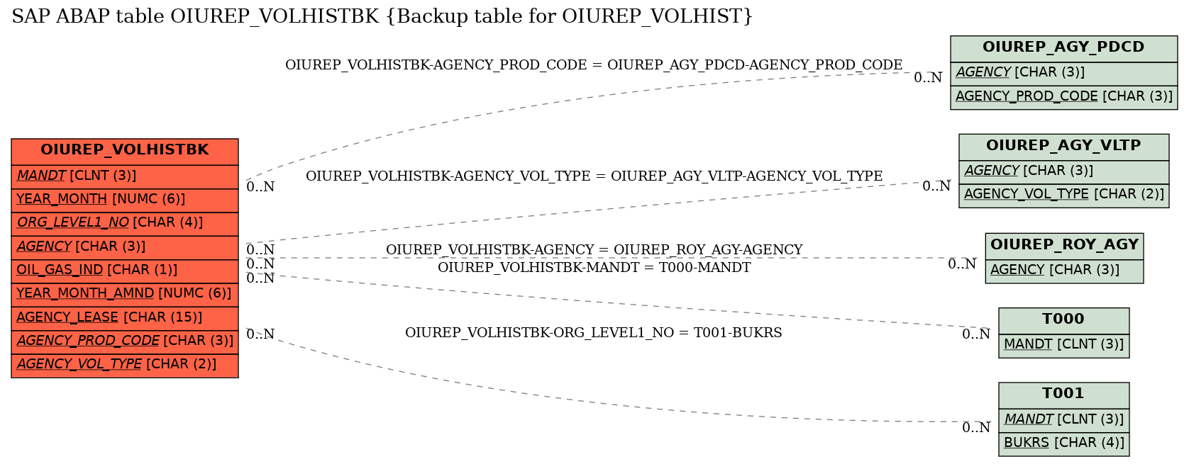 E-R Diagram for table OIUREP_VOLHISTBK (Backup table for OIUREP_VOLHIST)