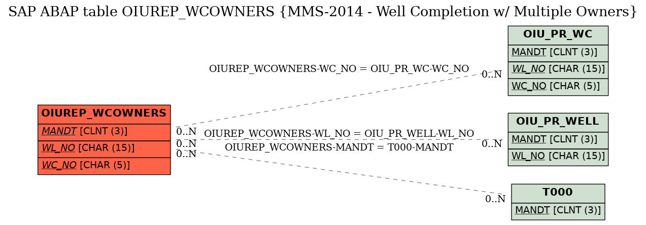 E-R Diagram for table OIUREP_WCOWNERS (MMS-2014 - Well Completion w/ Multiple Owners)