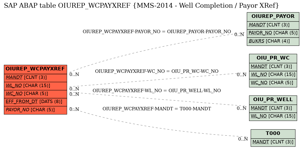 E-R Diagram for table OIUREP_WCPAYXREF (MMS-2014 - Well Completion / Payor XRef)