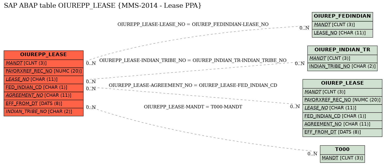 E-R Diagram for table OIUREPP_LEASE (MMS-2014 - Lease PPA)