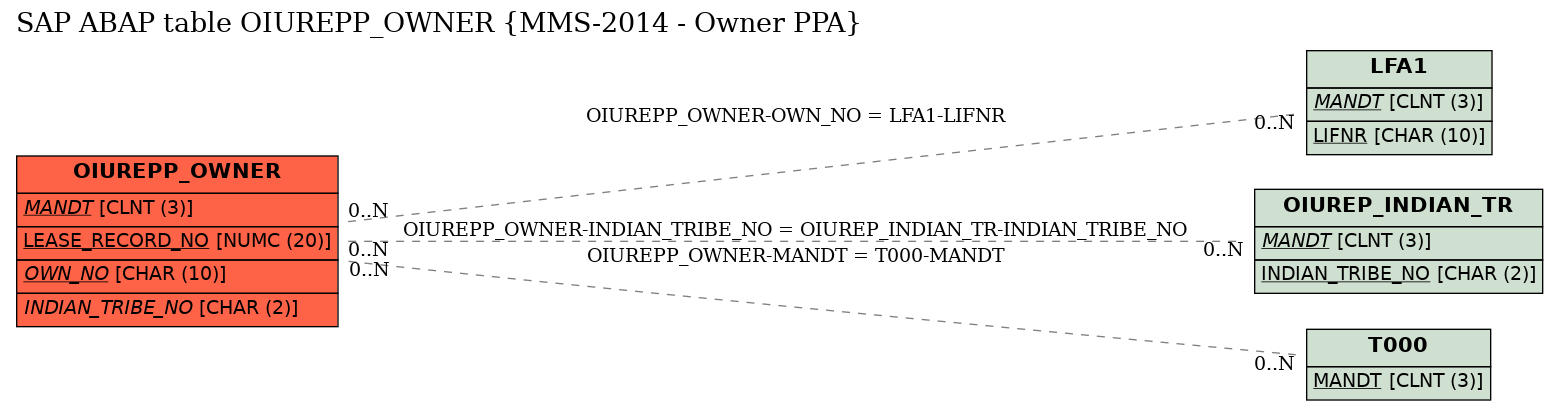 E-R Diagram for table OIUREPP_OWNER (MMS-2014 - Owner PPA)