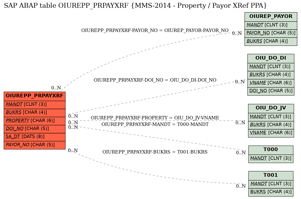 E-R Diagram for table OIUREPP_PRPAYXRF (MMS-2014 - Property / Payor XRef PPA)