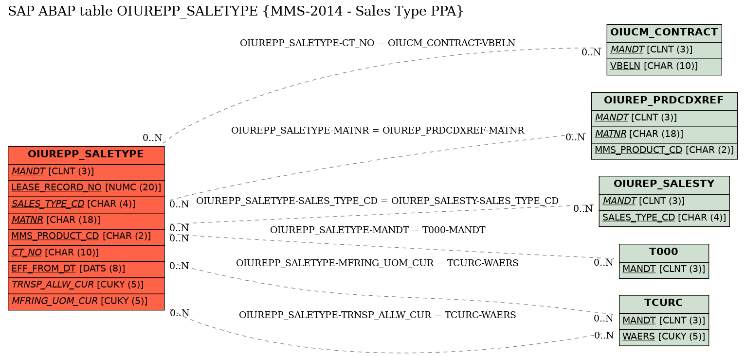 E-R Diagram for table OIUREPP_SALETYPE (MMS-2014 - Sales Type PPA)