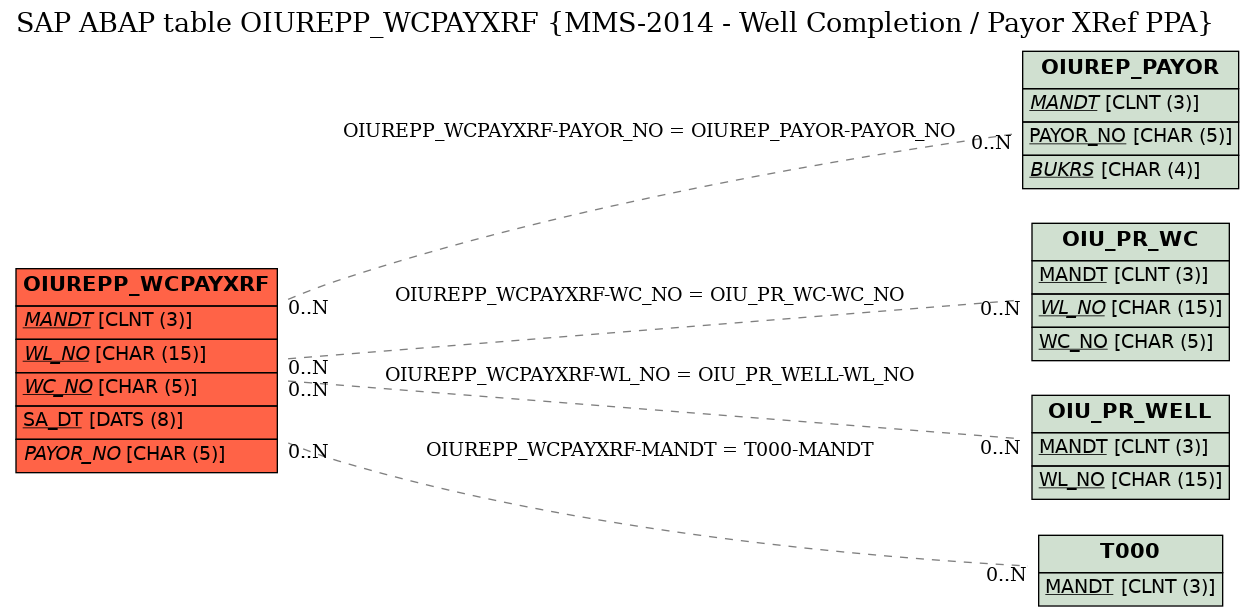 E-R Diagram for table OIUREPP_WCPAYXRF (MMS-2014 - Well Completion / Payor XRef PPA)