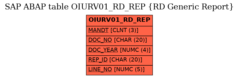 E-R Diagram for table OIURV01_RD_REP (RD Generic Report)