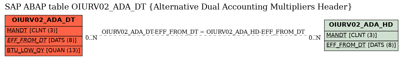 E-R Diagram for table OIURV02_ADA_DT (Alternative Dual Accounting Multipliers Header)