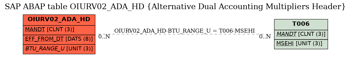 E-R Diagram for table OIURV02_ADA_HD (Alternative Dual Accounting Multipliers Header)