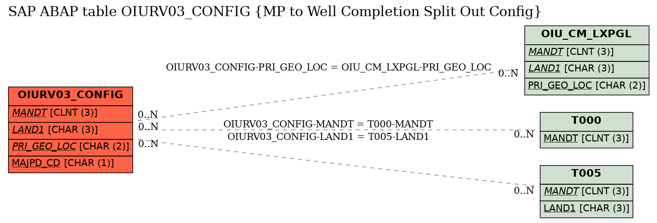 E-R Diagram for table OIURV03_CONFIG (MP to Well Completion Split Out Config)