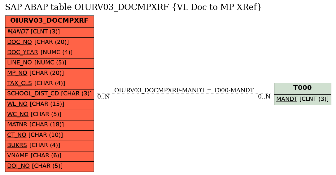 E-R Diagram for table OIURV03_DOCMPXRF (VL Doc to MP XRef)