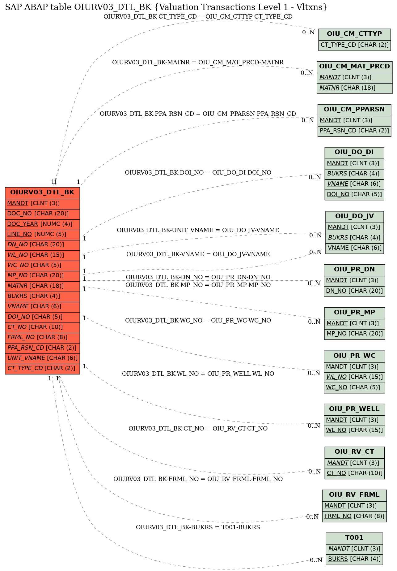 E-R Diagram for table OIURV03_DTL_BK (Valuation Transactions Level 1 - Vltxns)