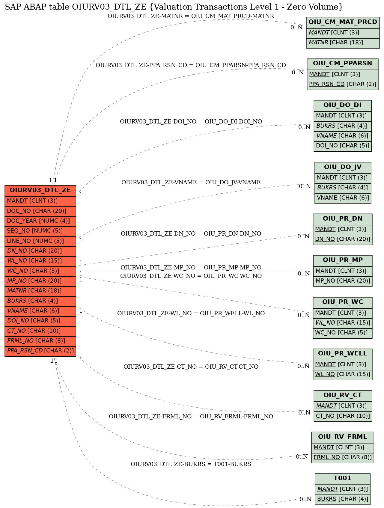 E-R Diagram for table OIURV03_DTL_ZE (Valuation Transactions Level 1 - Zero Volume)