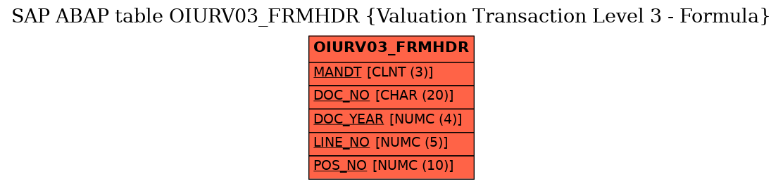 E-R Diagram for table OIURV03_FRMHDR (Valuation Transaction Level 3 - Formula)