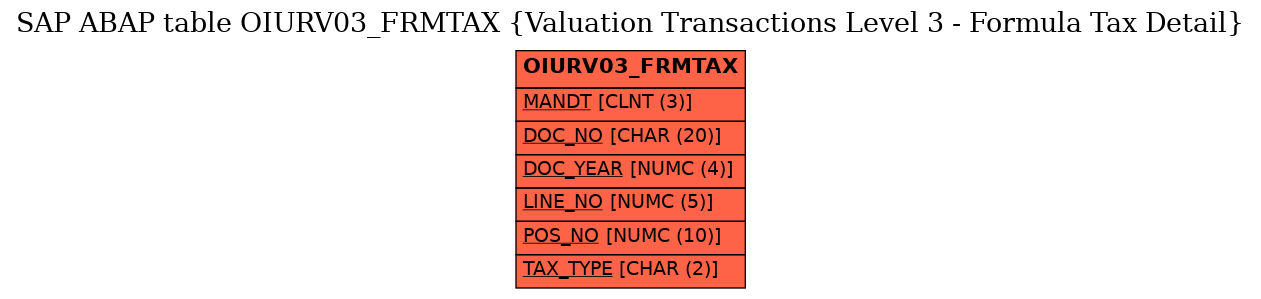 E-R Diagram for table OIURV03_FRMTAX (Valuation Transactions Level 3 - Formula Tax Detail)