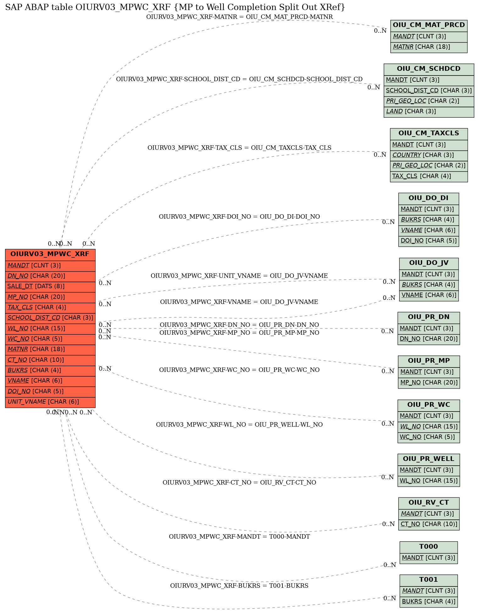 E-R Diagram for table OIURV03_MPWC_XRF (MP to Well Completion Split Out XRef)