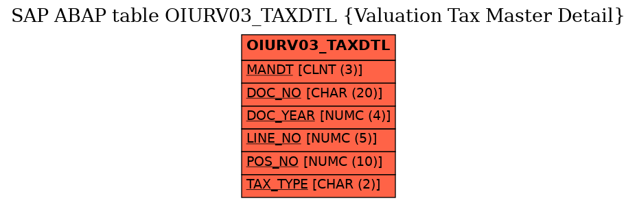 E-R Diagram for table OIURV03_TAXDTL (Valuation Tax Master Detail)