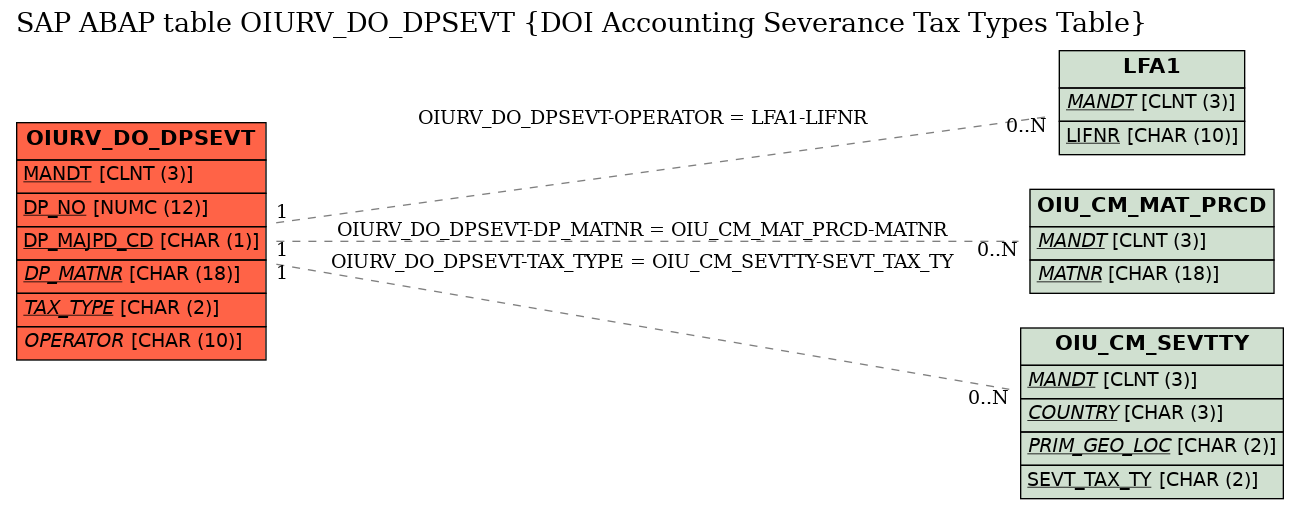 E-R Diagram for table OIURV_DO_DPSEVT (DOI Accounting Severance Tax Types Table)