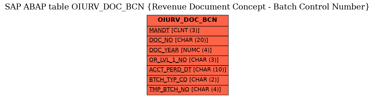 E-R Diagram for table OIURV_DOC_BCN (Revenue Document Concept - Batch Control Number)