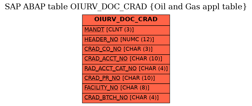 E-R Diagram for table OIURV_DOC_CRAD (Oil and Gas appl table)