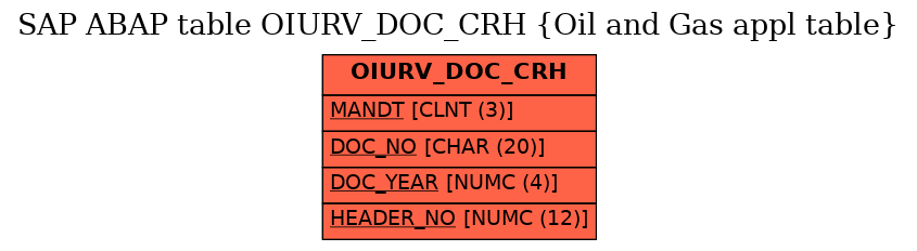 E-R Diagram for table OIURV_DOC_CRH (Oil and Gas appl table)