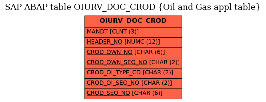 E-R Diagram for table OIURV_DOC_CROD (Oil and Gas appl table)