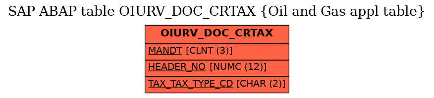 E-R Diagram for table OIURV_DOC_CRTAX (Oil and Gas appl table)