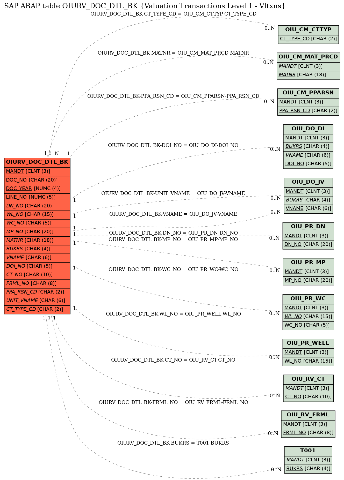 E-R Diagram for table OIURV_DOC_DTL_BK (Valuation Transactions Level 1 - Vltxns)