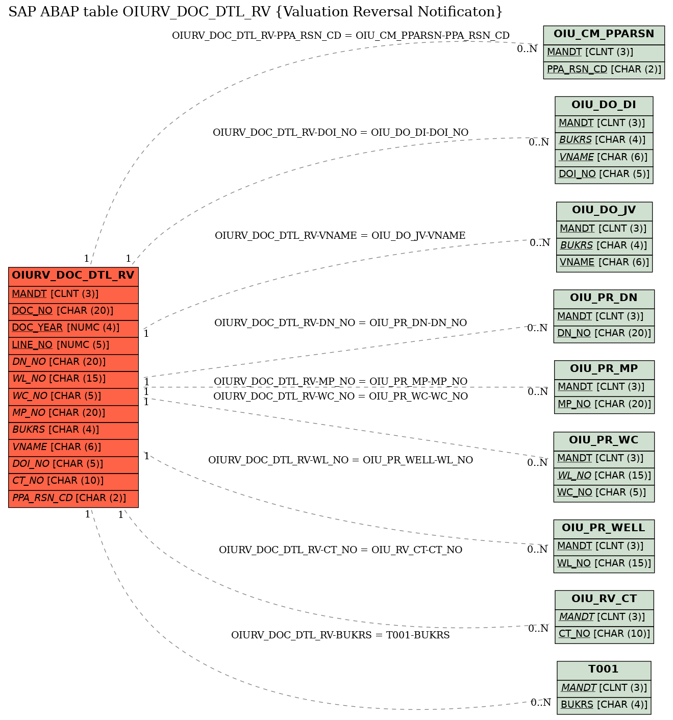 E-R Diagram for table OIURV_DOC_DTL_RV (Valuation Reversal Notificaton)