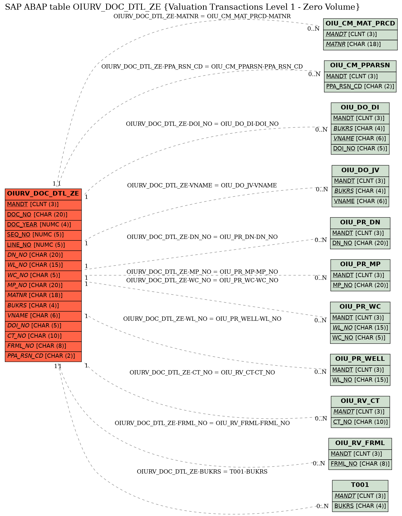 E-R Diagram for table OIURV_DOC_DTL_ZE (Valuation Transactions Level 1 - Zero Volume)