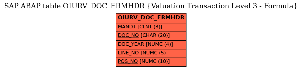 E-R Diagram for table OIURV_DOC_FRMHDR (Valuation Transaction Level 3 - Formula)