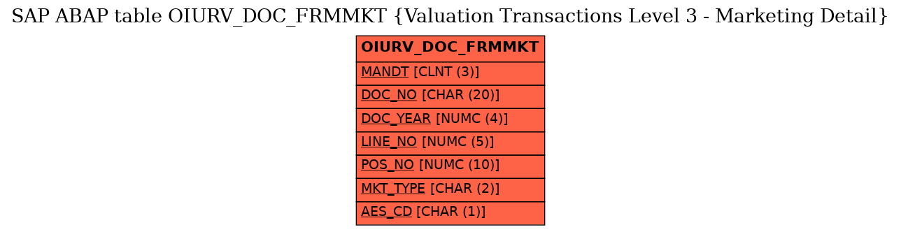 E-R Diagram for table OIURV_DOC_FRMMKT (Valuation Transactions Level 3 - Marketing Detail)