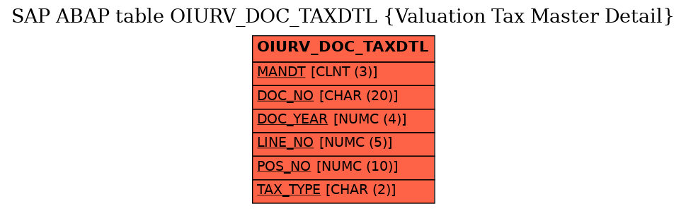 E-R Diagram for table OIURV_DOC_TAXDTL (Valuation Tax Master Detail)