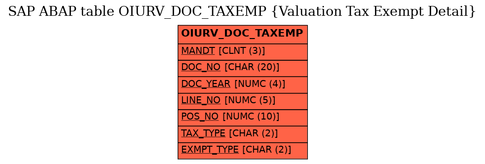 E-R Diagram for table OIURV_DOC_TAXEMP (Valuation Tax Exempt Detail)