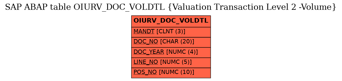 E-R Diagram for table OIURV_DOC_VOLDTL (Valuation Transaction Level 2 -Volume)