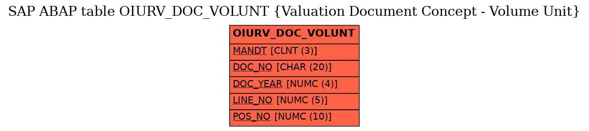 E-R Diagram for table OIURV_DOC_VOLUNT (Valuation Document Concept - Volume Unit)