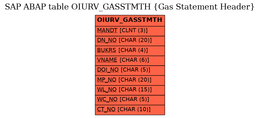 E-R Diagram for table OIURV_GASSTMTH (Gas Statement Header)