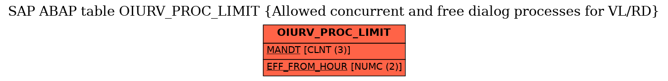 E-R Diagram for table OIURV_PROC_LIMIT (Allowed concurrent and free dialog processes for VL/RD)