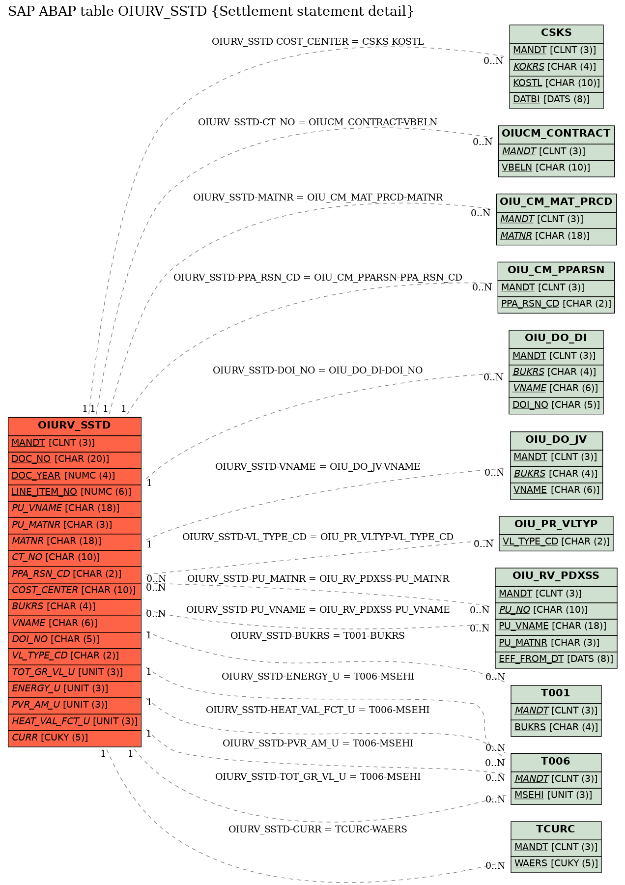 E-R Diagram for table OIURV_SSTD (Settlement statement detail)