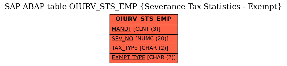 E-R Diagram for table OIURV_STS_EMP (Severance Tax Statistics - Exempt)