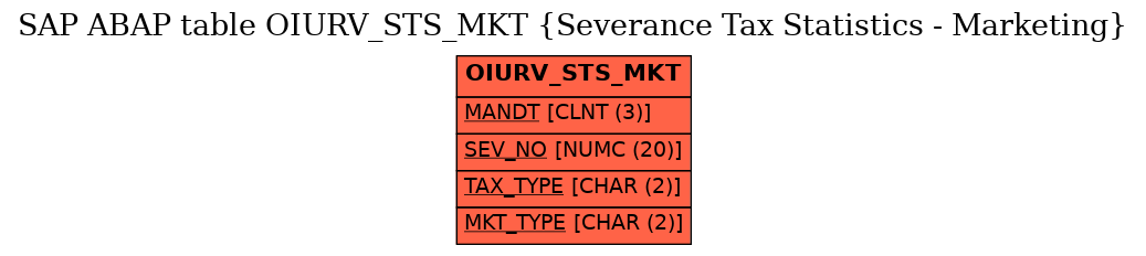 E-R Diagram for table OIURV_STS_MKT (Severance Tax Statistics - Marketing)