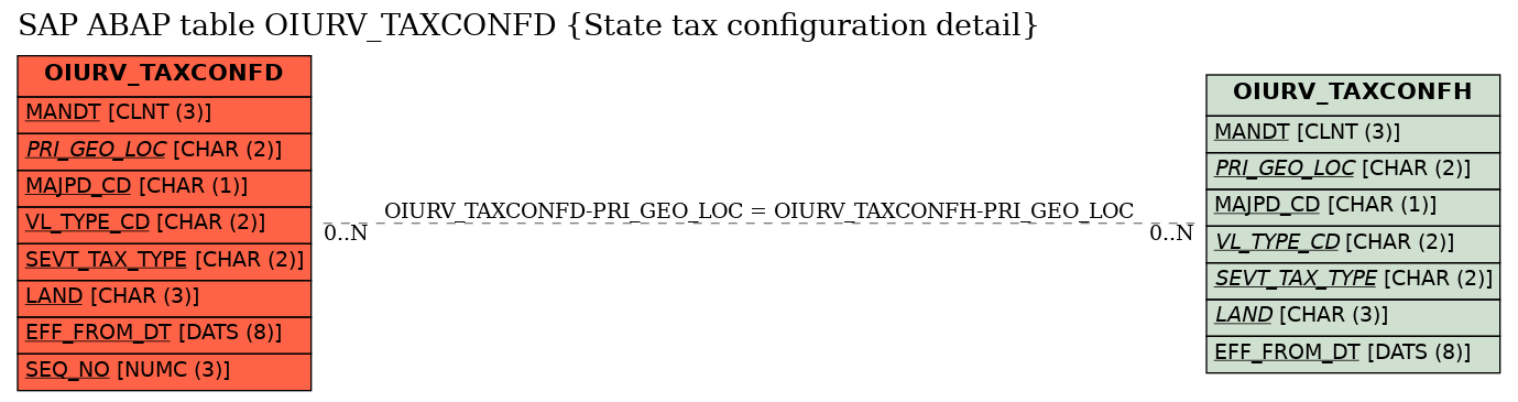 E-R Diagram for table OIURV_TAXCONFD (State tax configuration detail)