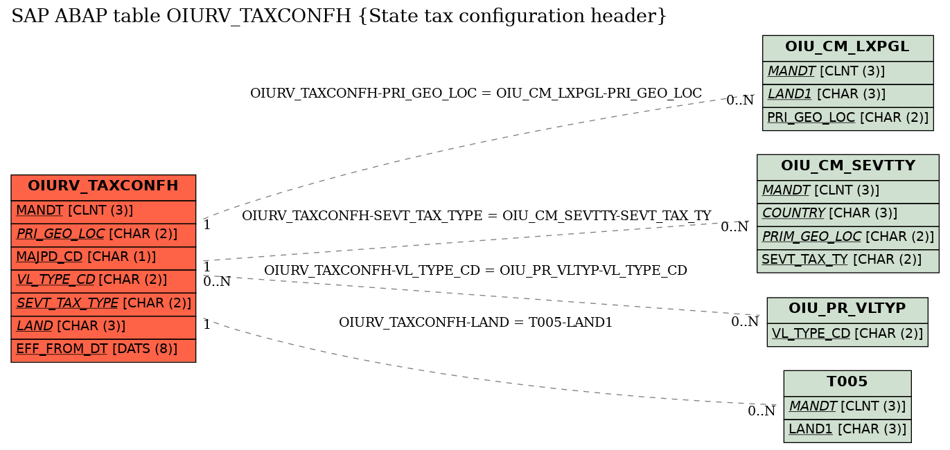 E-R Diagram for table OIURV_TAXCONFH (State tax configuration header)