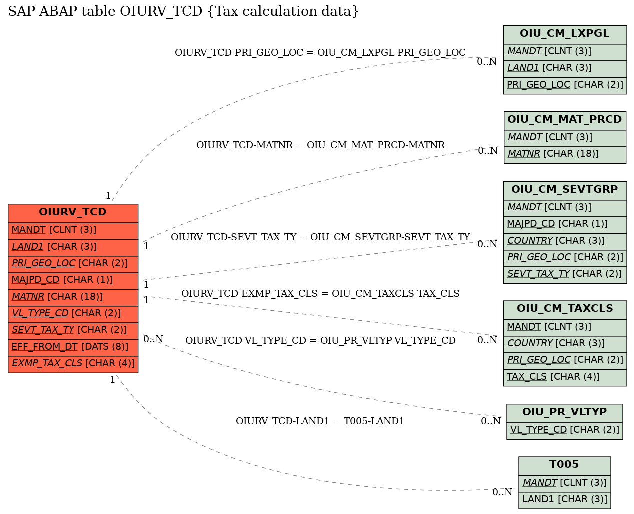 E-R Diagram for table OIURV_TCD (Tax calculation data)