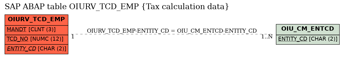 E-R Diagram for table OIURV_TCD_EMP (Tax calculation data)